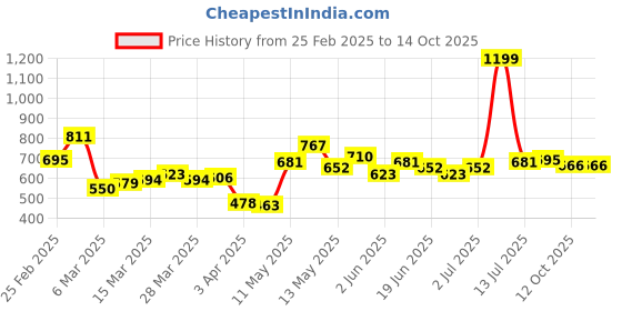 myntra.com StyleCast x Revolte Men Typography Printed Round Neck T-shirt stylecast x revolte Price History Graph from 25 Feb 2025 to 12 Oct 2025