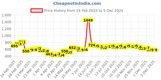 myntra.com StyleCast x Revolte Men Typography Printed Round Neck T-shirt stylecast x revolte Price History Graph from 24 Feb 2025 to 4 Dec 2025