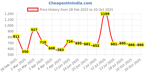myntra.com StyleCast x Revolte Men Typography Printed Round Neck T-shirt stylecast x revolte Price History Graph from 28 Feb 2025 to 19 Oct 2025