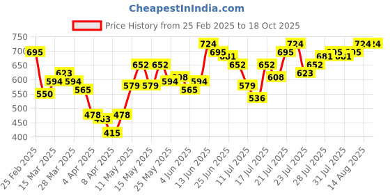 myntra.com StyleCast x Revolte Men Typography Printed Round Neck T-shirt stylecast x revolte Price History Graph from 25 Feb 2025 to 17 Oct 2025