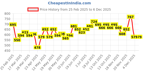 myntra.com StyleCast x Revolte Men Typography Printed Round Neck T-shirt stylecast x revolte Price History Graph from 25 Feb 2025 to 6 Dec 2025