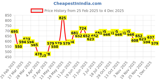 myntra.com StyleCast x Revolte Men Typography Printed Round Neck T-shirt stylecast x revolte Price History Graph from 25 Feb 2025 to 4 Dec 2025