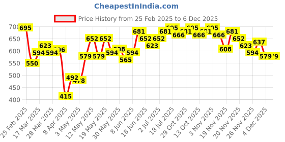 myntra.com StyleCast x Revolte Men Typography Printed Round Neck T-shirt stylecast x revolte Price History Graph from 25 Feb 2025 to 5 Dec 2025