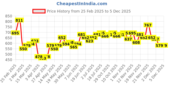 myntra.com StyleCast x Revolte Men Typography Printed Round Neck T-shirt stylecast x revolte Price History Graph from 25 Feb 2025 to 5 Dec 2025