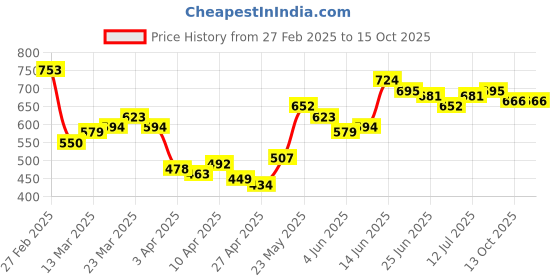 myntra.com StyleCast x Revolte Men Typography Printed Round Neck T-shirt stylecast x revolte Price History Graph from 27 Feb 2025 to 15 Oct 2025