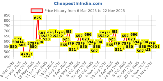 myntra.com StyleCast x Revolte Men Typography Printed Round Neck T-shirt stylecast x revolte Price History Graph from 6 Mar 2025 to 22 Nov 2025