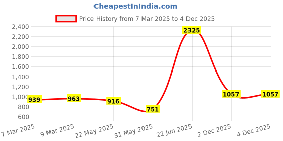 myntra.com StyleCast x Revolte Men Typography Printed Round NeckOversized T-shirt stylecast x revolte Price History Graph from 7 Mar 2025 to 2 Dec 2025