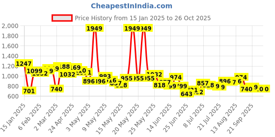 myntra.com StyleCast x Revolte Men Typography Printed Round NeckRelaxed Fit T-shirt stylecast x revolte Price History Graph from 15 Jan 2025 to 25 Oct 2025