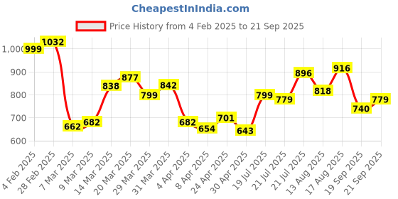 myntra.com StyleCast x Revolte Men Typography Printed Round NeckRelaxed Fit T-shirt stylecast x revolte Price History Graph from 4 Feb 2025 to 21 Sep 2025