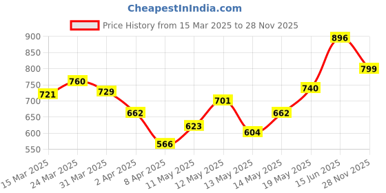 myntra.com StyleCast x Revolte Men Typography Printed Round NeckRelaxed Fit T-shirt stylecast x revolte Price History Graph from 15 Mar 2025 to 28 Nov 2025
