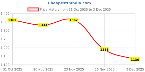 myntra.com StyleCast x Revolte Men Typography Printed Shirt Collar Full Sleeves Sweatshirt stylecast x revolte Price History Graph from 31 Oct 2025 to 3 Dec 2025