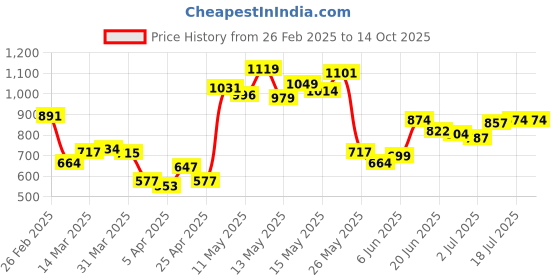 myntra.com StyleCast x Revolte Men Typography Printed Shorts stylecast x revolte Price History Graph from 26 Feb 2025 to 13 Oct 2025