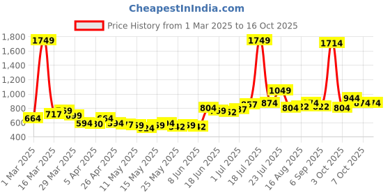 myntra.com StyleCast x Revolte Men Typography Printed Shorts stylecast x revolte Price History Graph from 1 Mar 2025 to 15 Oct 2025