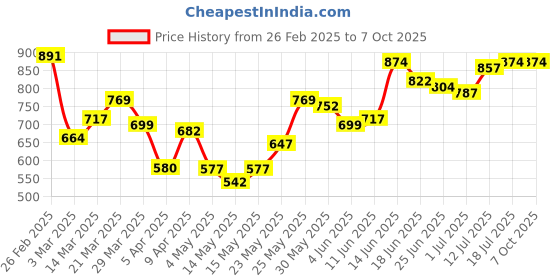 myntra.com StyleCast x Revolte Men Typography Printed Shorts stylecast x revolte Price History Graph from 26 Feb 2025 to 6 Oct 2025