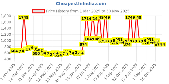 myntra.com StyleCast x Revolte Men Typography Printed Shorts stylecast x revolte Price History Graph from 1 Mar 2025 to 30 Nov 2025
