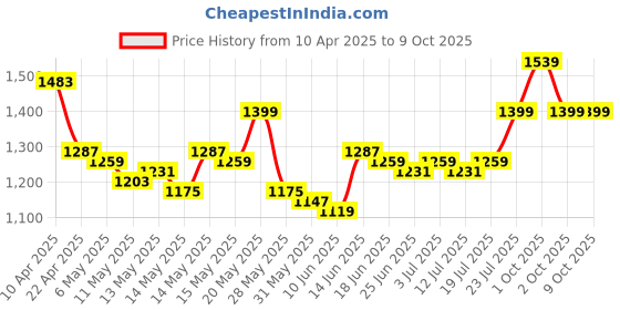 myntra.com StyleCast x Revolte Men Typography Printed Shorts stylecast x revolte Price History Graph from 10 Apr 2025 to 9 Oct 2025