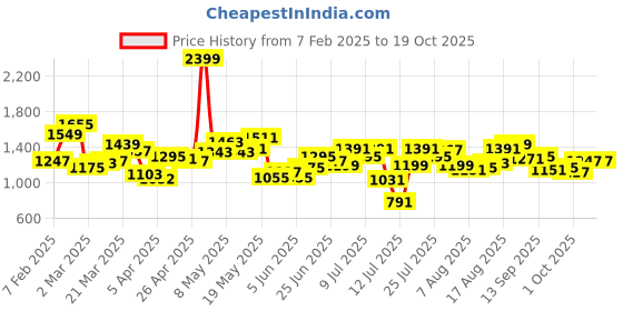 myntra.com StyleCast x Revolte Men Typography Printed Sweatshirt stylecast x revolte Price History Graph from 7 Feb 2025 to 17 Oct 2025
