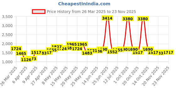 myntra.com StyleCast x Revolte Men Typography Printed Sweatshirt stylecast x revolte Price History Graph from 26 Mar 2025 to 22 Nov 2025