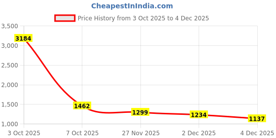 myntra.com StyleCast x Revolte Men Typography Printed Sweatshirt stylecast x revolte Price History Graph from 3 Oct 2025 to 2 Dec 2025