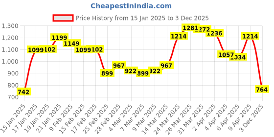 myntra.com StyleCast x Revolte Men Typography Printed T-shirt stylecast x revolte Price History Graph from 15 Jan 2025 to 3 Dec 2025