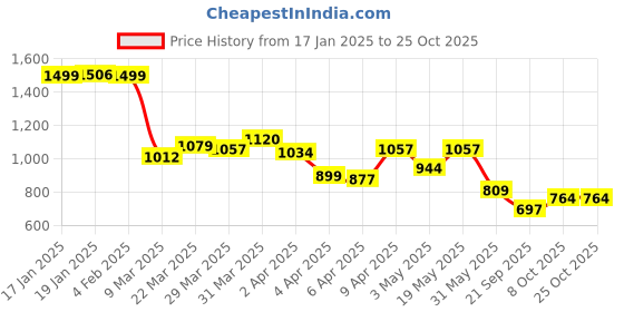 myntra.com StyleCast x Revolte Men Typography Printed T-shirt stylecast x revolte Price History Graph from 17 Jan 2025 to 25 Oct 2025
