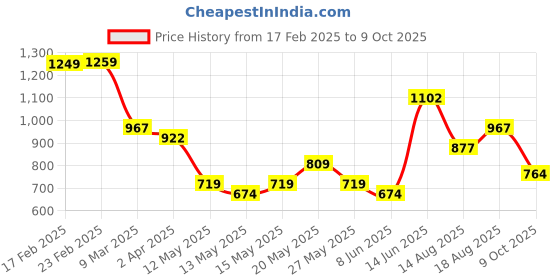 myntra.com StyleCast x Revolte Men Typography Printed T-shirt stylecast x revolte Price History Graph from 17 Feb 2025 to 9 Oct 2025
