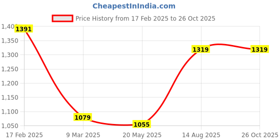 myntra.com StyleCast x Revolte Men Typography Printed T-shirt stylecast x revolte Price History Graph from 17 Feb 2025 to 25 Oct 2025