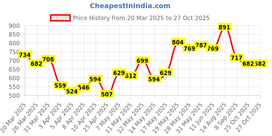 myntra.com StyleCast x Revolte Men Typography Raw Edge Boxy T-shirt stylecast x revolte Price History Graph from 20 Mar 2025 to 26 Oct 2025