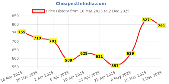 myntra.com StyleCast x Revolte Men Typography Raw Edge T-shirt stylecast x revolte Price History Graph from 18 Mar 2025 to 2 Dec 2025