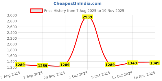myntra.com StyleCast x Revolte Men Typography Regular Fit Mid-Rise Shorts stylecast x revolte Price History Graph from 7 Aug 2025 to 19 Nov 2025