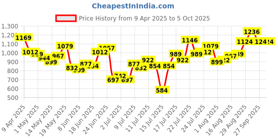 myntra.com StyleCast x Revolte Men Typography Shorts stylecast x revolte Price History Graph from 9 Apr 2025 to 4 Oct 2025