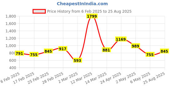 myntra.com StyleCast x Revolte Men Typography T-shirt stylecast x revolte Price History Graph from 6 Feb 2025 to 25 Aug 2025