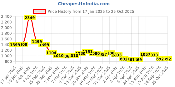myntra.com StyleCast x Revolte Men TypographyPrinted Round Neck Cotton Oversized T-shirt stylecast x revolte Price History Graph from 17 Jan 2025 to 25 Oct 2025