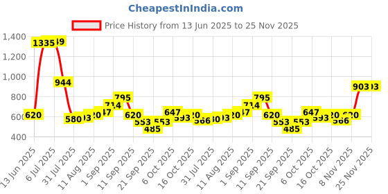 myntra.com StyleCast x Revolte Men UV Protected Lens Metal Wayfarer Sunglasses M114XH2267C4 stylecast x revolte Price History Graph from 13 Jun 2025 to 24 Nov 2025