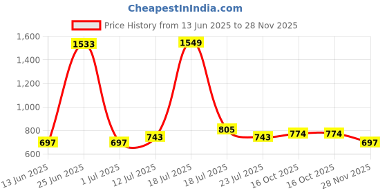 myntra.com StyleCast x Revolte Men UV Protected Lens Metal Wayfarer Sunglasses M114ZS98145C3_F stylecast x revolte Price History Graph from 13 Jun 2025 to 28 Nov 2025