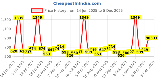 myntra.com StyleCast x Revolte Men UV Protected Lens Plastic and Metal Wayfarer Sunglasses stylecast x revolte Price History Graph from 14 Jun 2025 to 5 Dec 2025
