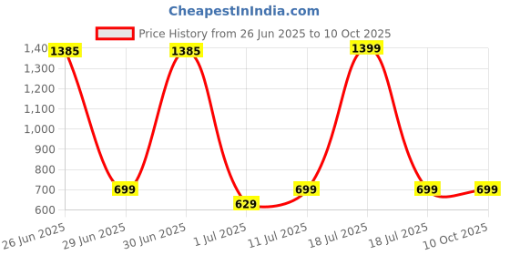 myntra.com StyleCast x Revolte Men UV Protected Lens Square Sunglasses M114ZS86229C13_F stylecast x revolte Price History Graph from 26 Jun 2025 to 10 Oct 2025