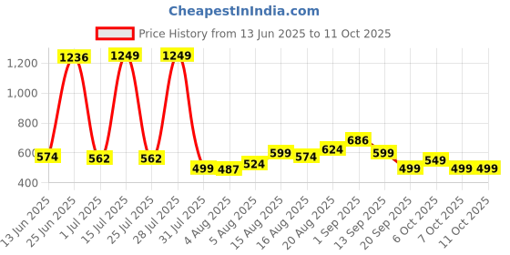 myntra.com StyleCast x Revolte Men UV Protected Lens Square Sunglasses M114ZSDB1050C3_F stylecast x revolte Price History Graph from 13 Jun 2025 to 11 Oct 2025