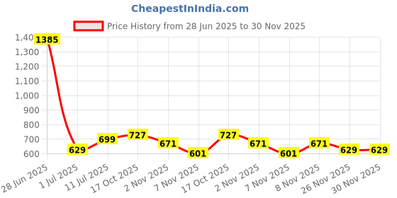 myntra.com StyleCast x Revolte Men UV Protected Lens Sunglasses M113S16109D_F stylecast x revolte Price History Graph from 28 Jun 2025 to 30 Nov 2025