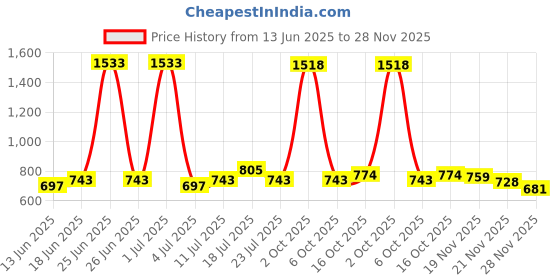 myntra.com StyleCast x Revolte Men UV Protected Lens Sunglasses M114MY8035C1_F stylecast x revolte Price History Graph from 13 Jun 2025 to 28 Nov 2025