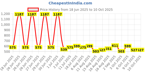 myntra.com StyleCast x Revolte Men UV Protected Lens Sunglasses M114SX1330C4 stylecast x revolte Price History Graph from 18 Jun 2025 to 9 Oct 2025