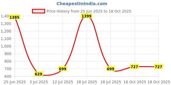 myntra.com StyleCast x Revolte Men UV Protected Lens Sunglasses M114ZS86229C4_F stylecast x revolte Price History Graph from 25 Jun 2025 to 18 Oct 2025