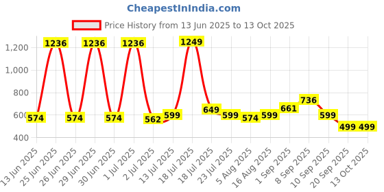 myntra.com StyleCast x Revolte Men UV Protected Lens Sunglasses M114ZSDB1050C2 stylecast x revolte Price History Graph from 13 Jun 2025 to 12 Oct 2025