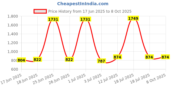 myntra.com StyleCast x Revolte Men UV Protected Lens Wayfarer Sunglasses M113TR7543E stylecast x revolte Price History Graph from 17 Jun 2025 to 7 Oct 2025