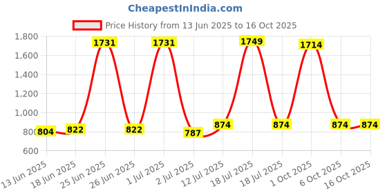 myntra.com StyleCast x Revolte Men UV Protected Lens Wayfarer Sunglasses M113TR7547C stylecast x revolte Price History Graph from 13 Jun 2025 to 16 Oct 2025