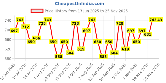 myntra.com StyleCast x Revolte Men UV Protected Lens Wayfarer Sunglasses M114ZS98145C7_F stylecast x revolte Price History Graph from 13 Jun 2025 to 25 Nov 2025