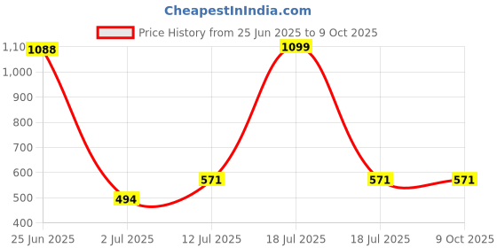 myntra.com StyleCast x Revolte Men UV Protected Lens Wayfarer Sunglasses M114ZZC7533C8 stylecast x revolte Price History Graph from 25 Jun 2025 to 9 Oct 2025