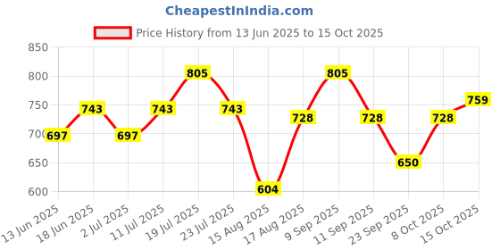 myntra.com StyleCast x Revolte Men UV Protected Oversized Sunglasses stylecast x revolte Price History Graph from 13 Jun 2025 to 15 Oct 2025