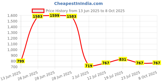 myntra.com StyleCast x Revolte Men UV Protected Oversized Sunglasses M113JS8522C_F stylecast x revolte Price History Graph from 13 Jun 2025 to 8 Oct 2025