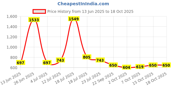 myntra.com StyleCast x Revolte Men UV Protected Oversized Sunglasses M114ZX10076C4_F stylecast x revolte Price History Graph from 13 Jun 2025 to 18 Oct 2025